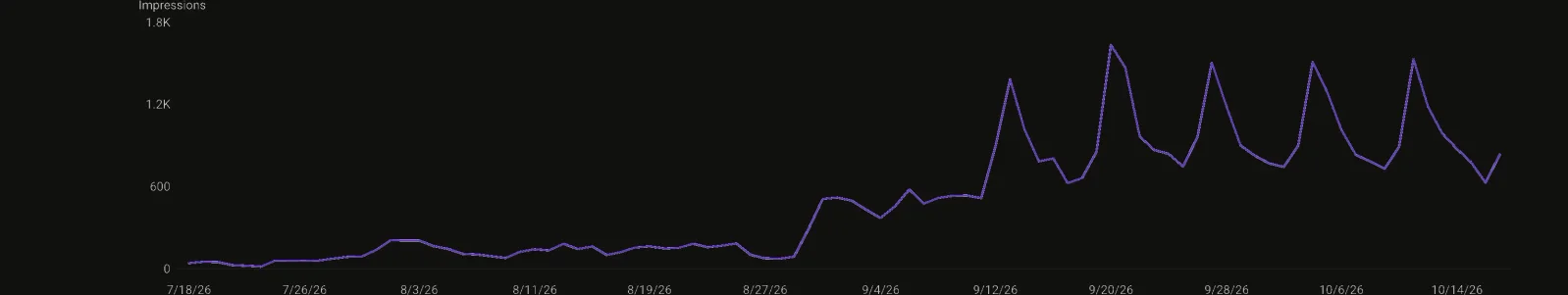 Google Search Console Generative AI features chart for pirx.ca: 46.5K AI-feature impressions from Jul 18 to Oct 17, 2026. Plot crop only; account chrome removed.