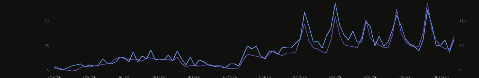 Google Search Console performance chart for pirx.ca: 1.94K clicks and 398K search impressions from Jul 18 to Oct 17, 2026. Plot crop only; account chrome removed.