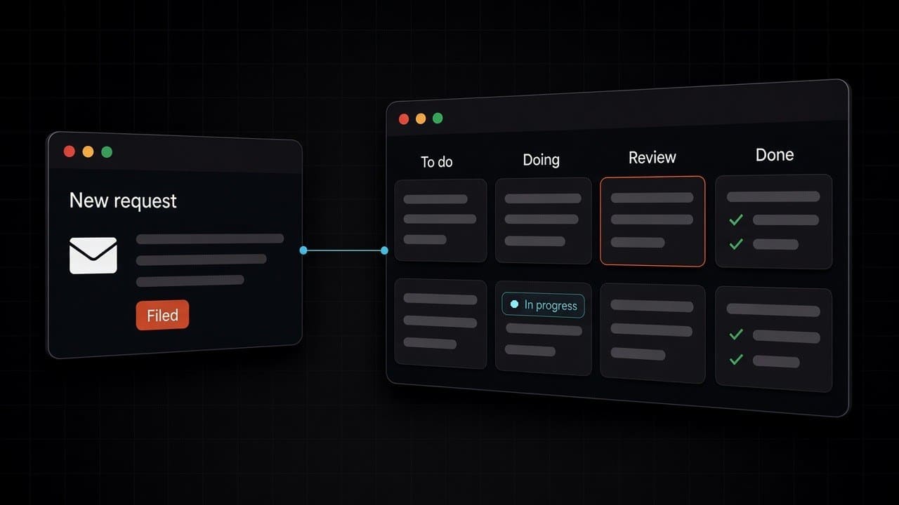 A dark software screen where a new request panel connects to a task board with To do, Doing, Review and Done columns