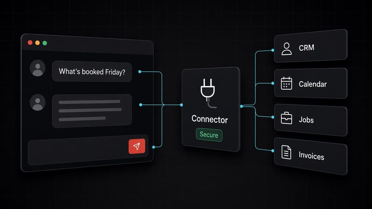 Chat panel asking what is booked Friday, linked through one secure connector to CRM, calendar, jobs and invoice cards.